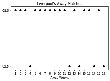 The results of Liverpool's away games in terms of O2.5 and U2.5