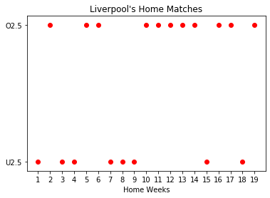 The results of Liverpool's home games in terms of O2.5 and U2.5