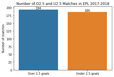 Number of O2.5 and U2.5 matches in EPL 2017-2018