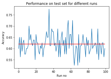 Performance on test set for different runs