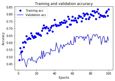 Training and validation accuracies