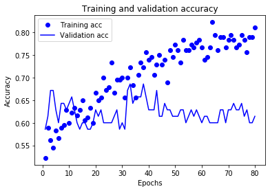 Training and validation accuracies after 80 epochs