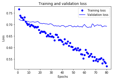 Training and validation losses after 80 epochs