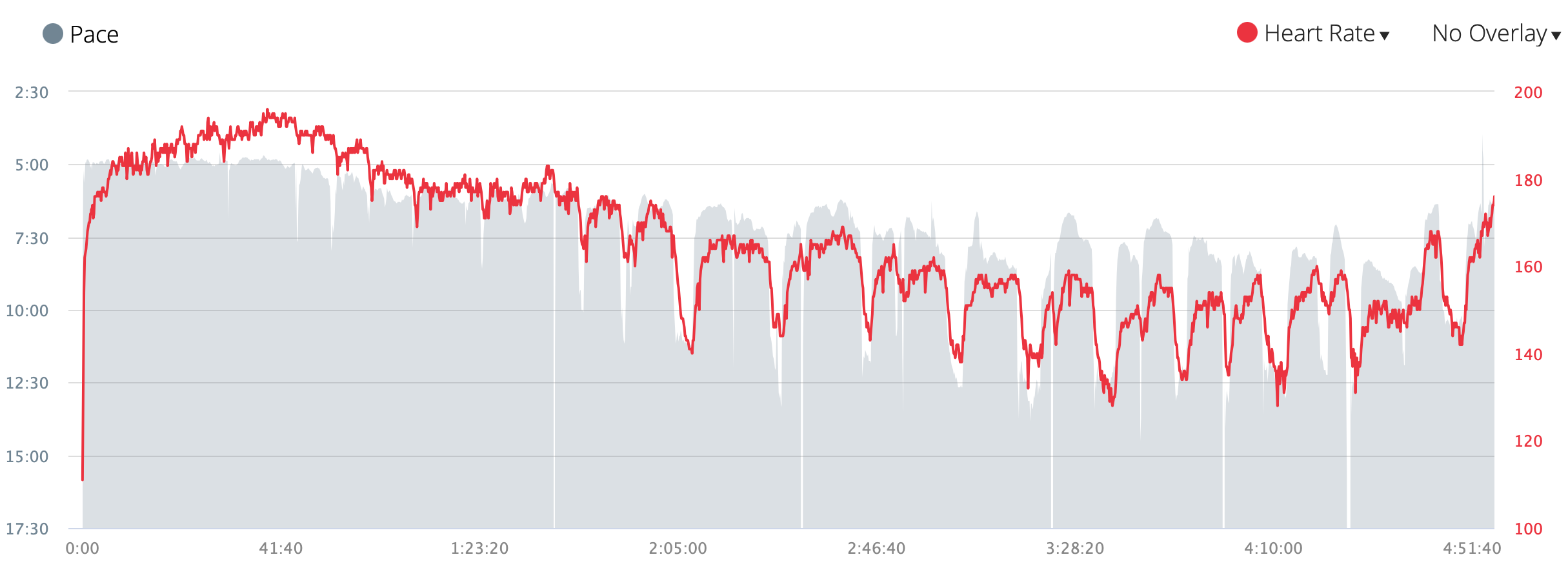 Marathon #1 heart rate and pace data